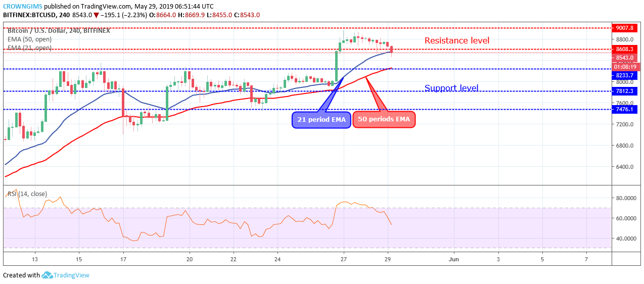 Bitcoin Price Analysis: BTC/USD Price Reversed at $9,007, Heading Towards $8,233 Level