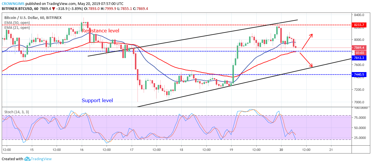 Bitcoin Price Analysis: BTC/USD May Break Down $7,812 and Target $7,440 Level
