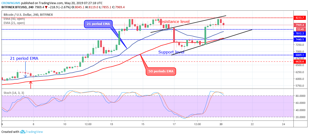 Bitcoin Price Analysis: BTC/USD May Break Down $7,812 and Target $7,440 Level