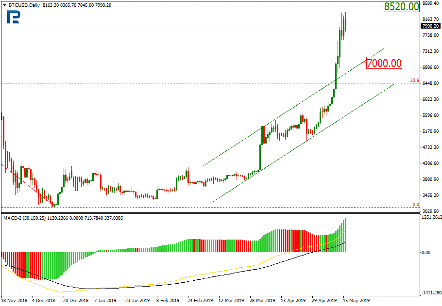 Bitcoin Price & Technical Analysis: BTC Heading Up Again