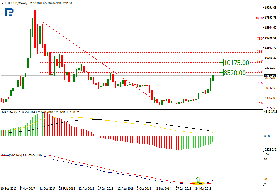 Bitcoin Price & Technical Analysis: BTC Heading Up Again