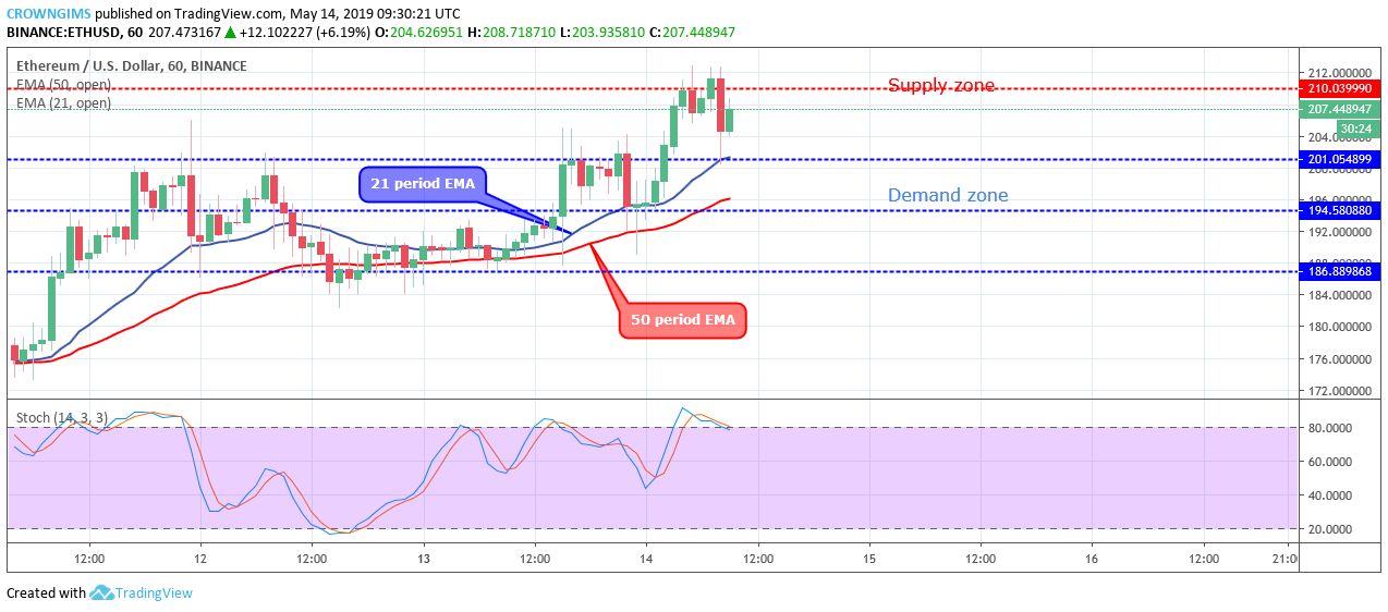 Ethereum Price Analysis: ETH/USD is Testing Resistance at $210