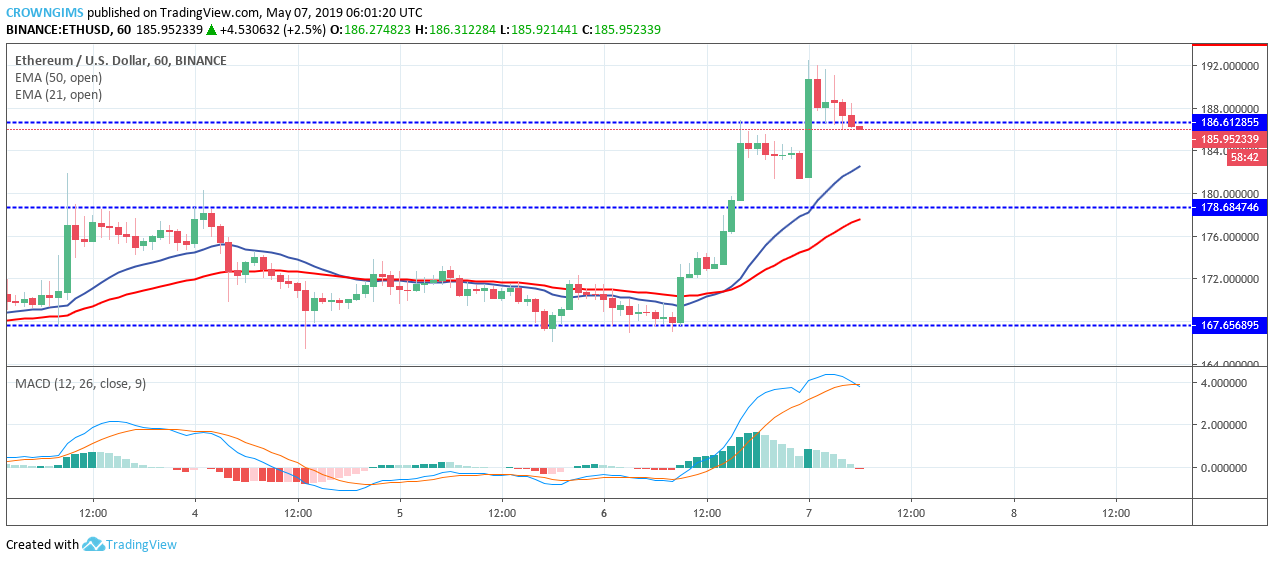 Ethereum Price Analysis: ETH/USD Approaching Resistance at $194