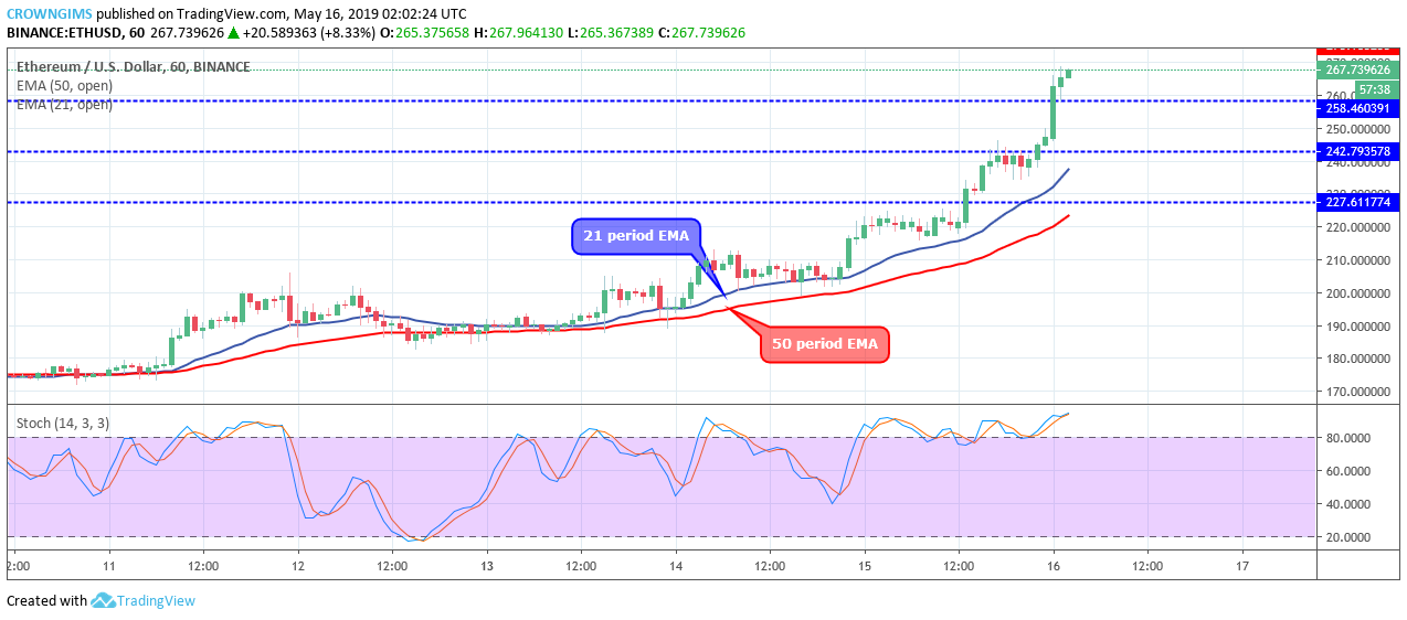 Ethereum Price Analysis: ETH/USD Penetrated $258 Resistance Level, Targets $275