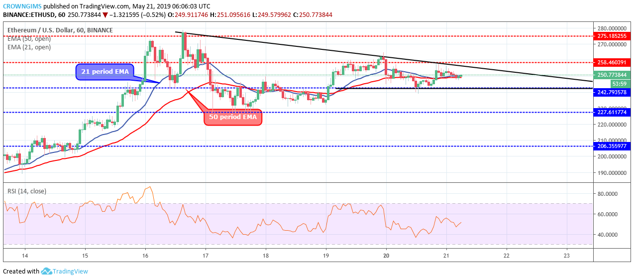 Ethereum Price Analysis: ETH/USD Consolidates within $242 and $258 Levels, Awaiting a Breakout