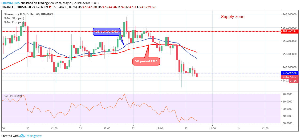 Ethereum Price Analysis: ETH/USD May Break Down $242 Level and Target $227