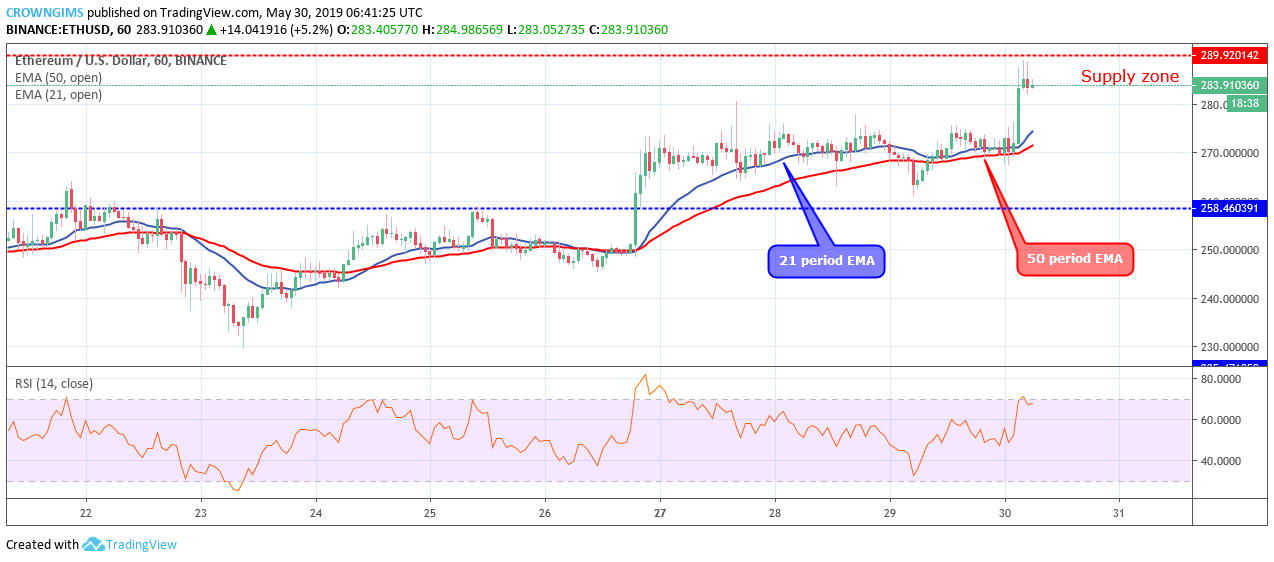 Ethereum Price Analysis: ETH/USD Price Approaches Potential Reversal Zone of $289