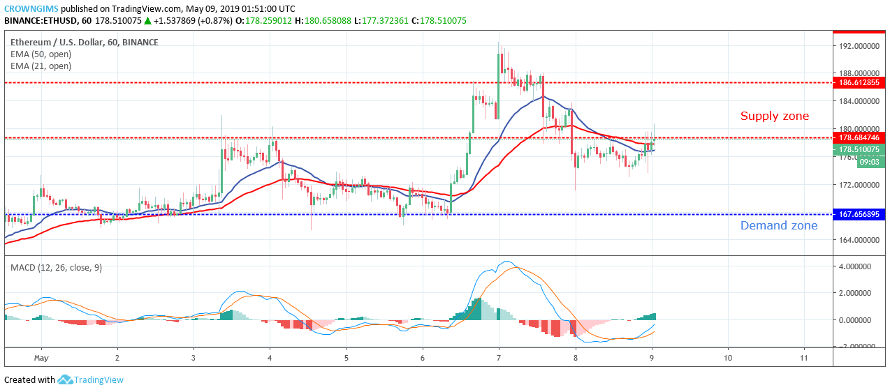 Ethereum Price Analysis: ETH/USD Expected to Break Up at $178 and Target $186