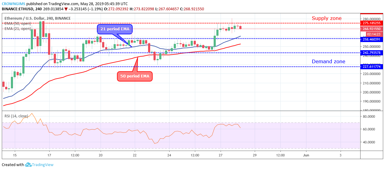 Ethereum Price Analysis: ETH/USD Hits $275, Enters Potential Reversal Zone