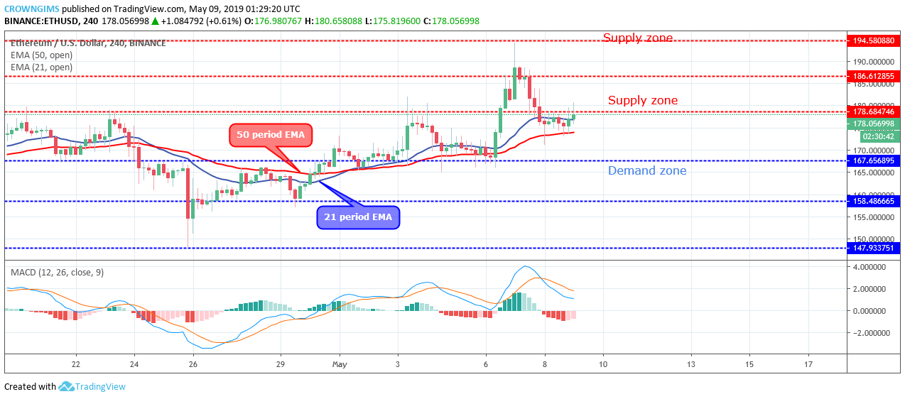 Ethereum Price Analysis: ETH/USD Expected to Break Up at $178 and Target $186