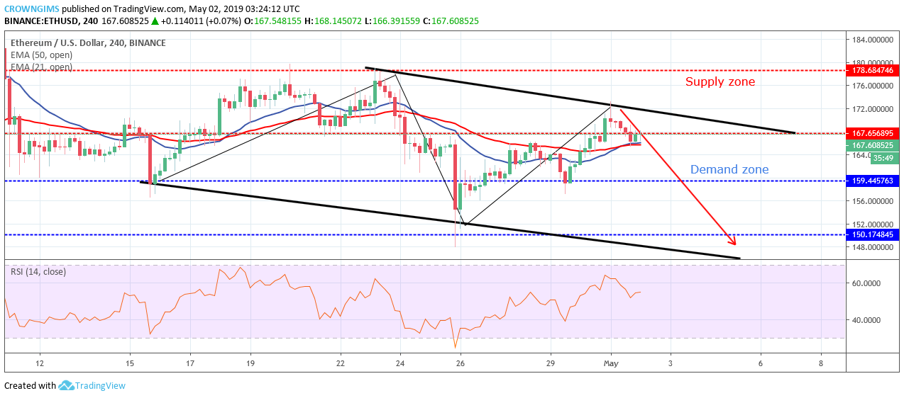 Ethereum Price Analysis: ETH/USD Remains Near $167, Forming Downtrend