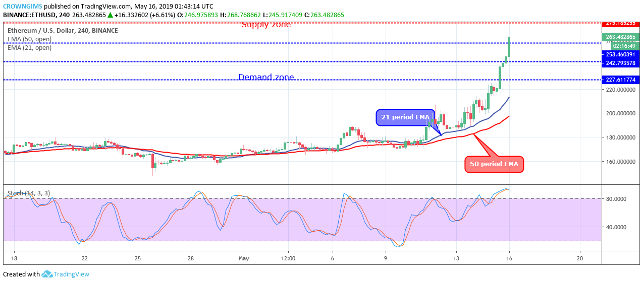 Ethereum Price Analysis: ETH/USD Penetrated $258 Resistance Level, Targets $275