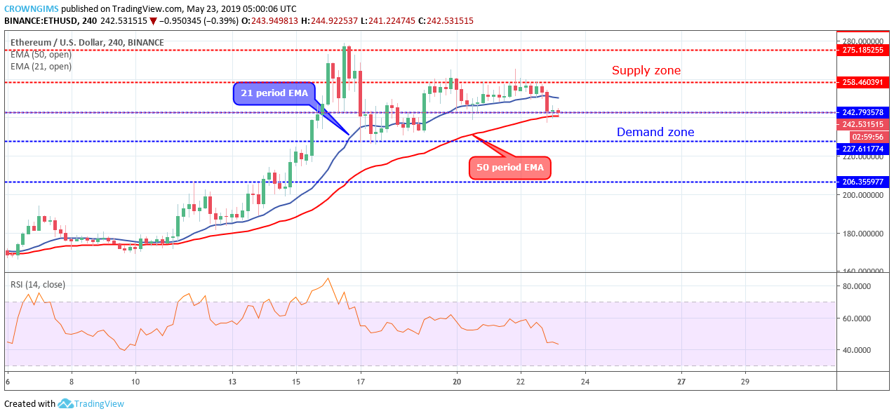 Ethereum Price Analysis: ETH/USD May Break Down $242 Level and Target $227