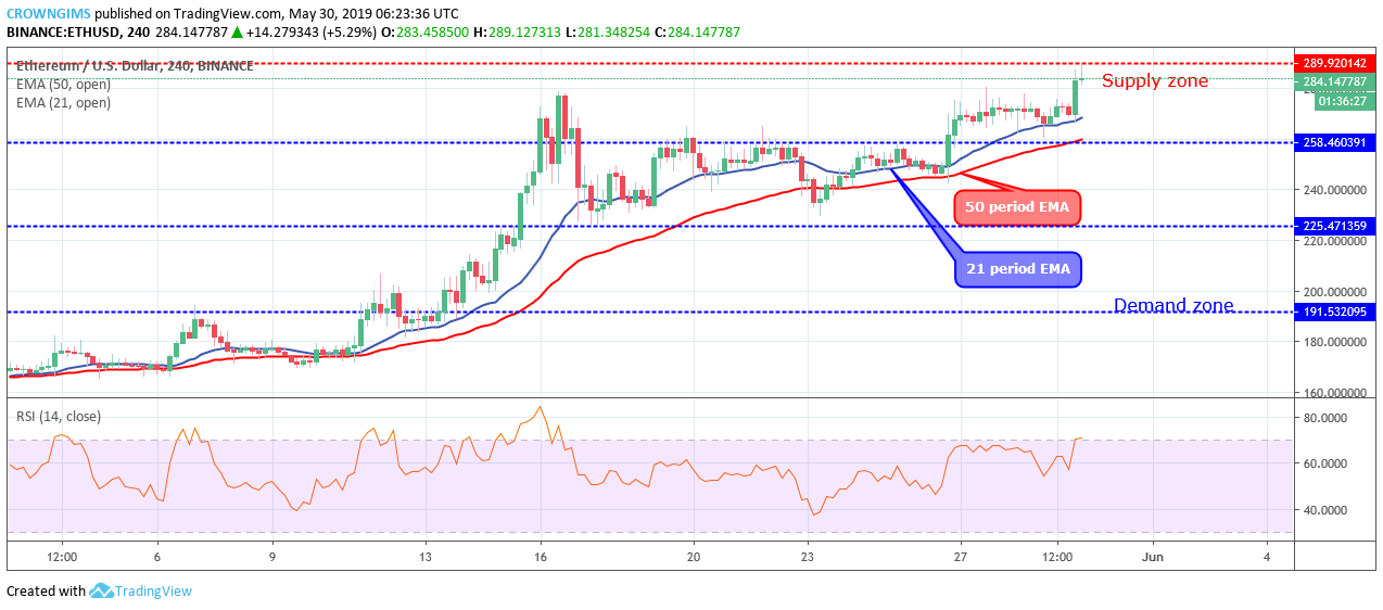 Ethereum Price Analysis: ETH/USD Price Approaches Potential Reversal Zone of $289