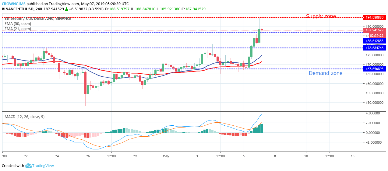 Ethereum Price Analysis: ETH/USD Approaching Resistance at $194