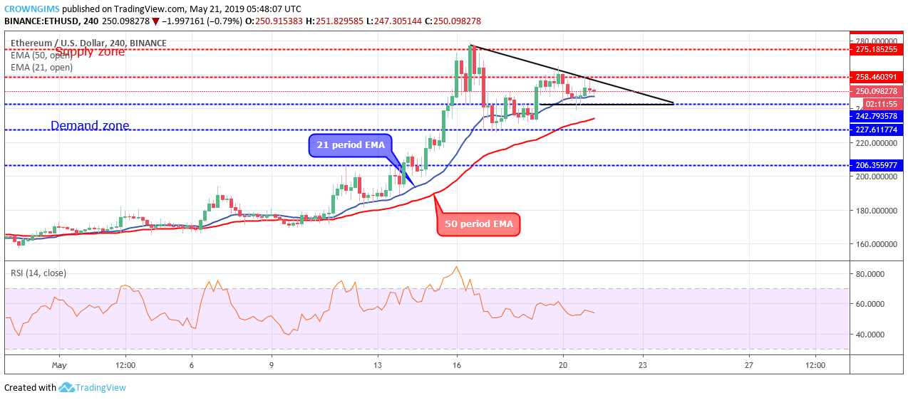 Ethereum Price Analysis: ETH/USD Consolidates within $242 and $258 Levels, Awaiting a Breakout