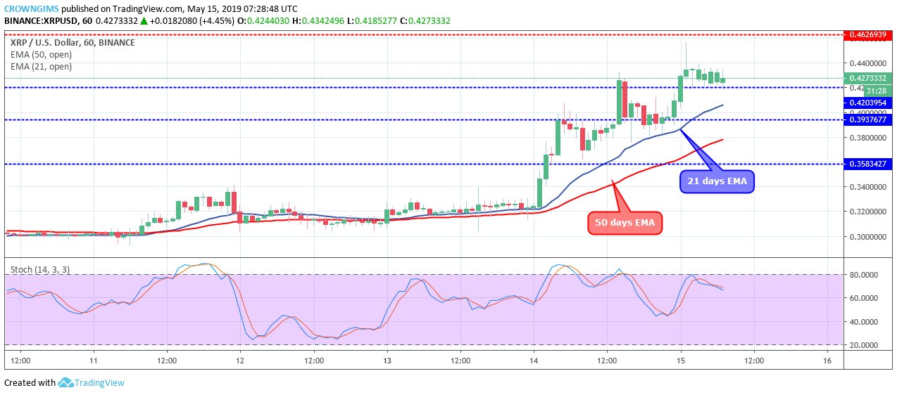 XRP Price Analysis: XRP/USD Price Reversed Off Resistance at $0.46, Potential Drop