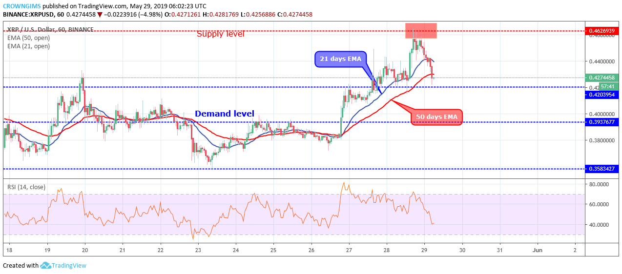 XRP Price Analysis: XRP/USD Price May Break Down $0.42 Level, Targets $0.39