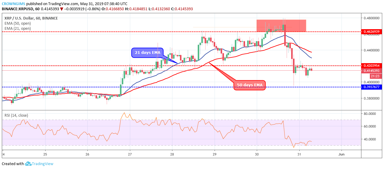XRP Price Analysis: XRP/USD Approaches Potential Reversal Level of $0.39