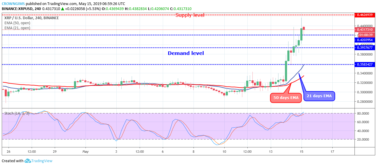 XRP Price Analysis: XRP/USD Price Reversed Off Resistance at $0.46, Potential Drop