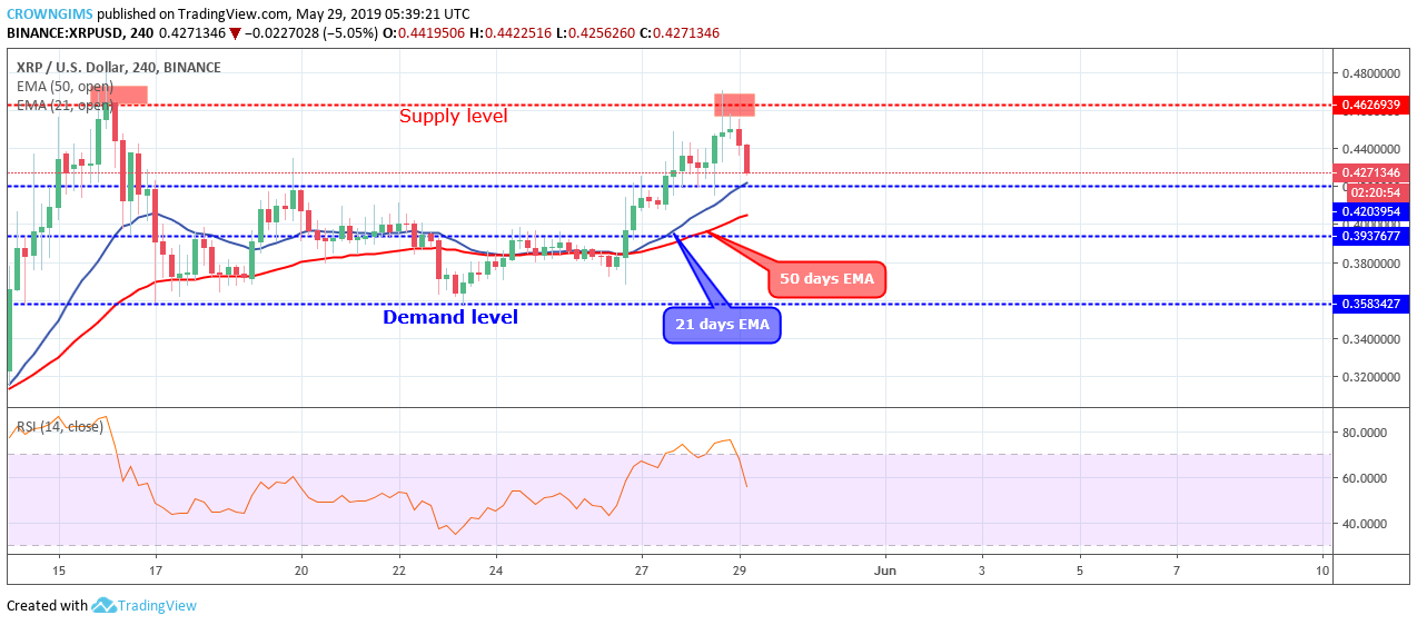 XRP Price Analysis: XRP/USD Price May Break Down $0.42 Level, Targets $0.39