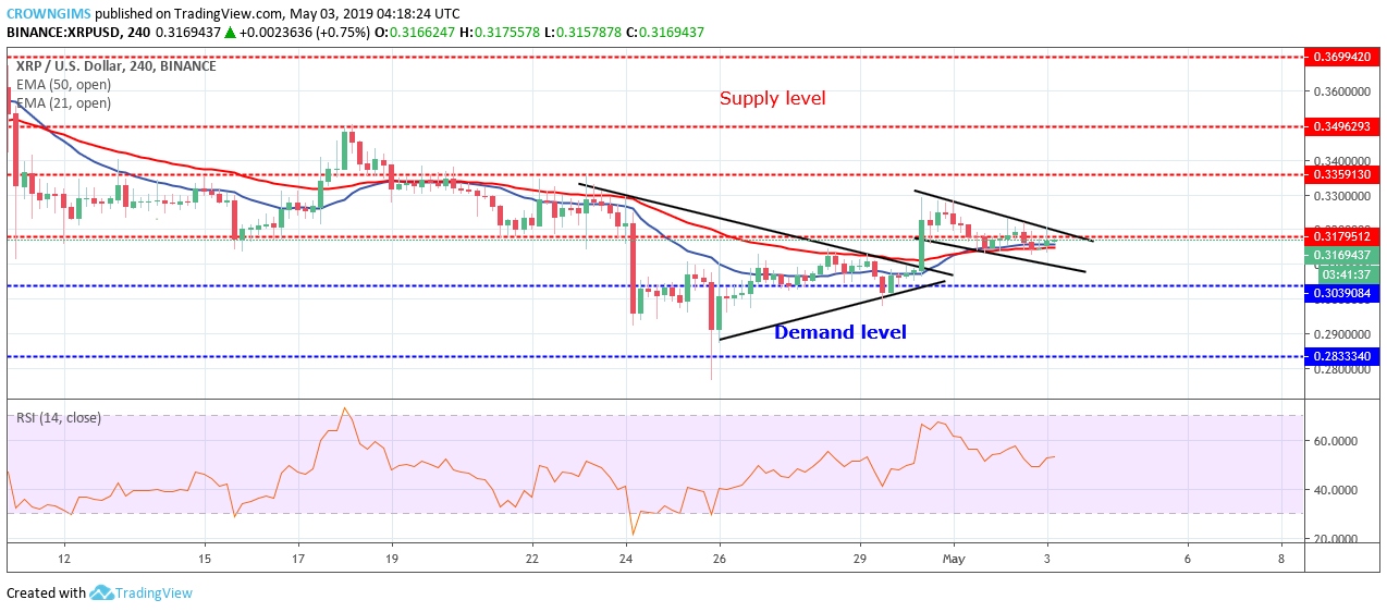 XRP Price Analysis: XRP/USD Is Consolidating at $0.31 Level, Expecting a Bullish Breakout