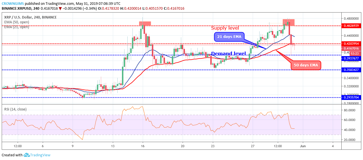 XRP Price Analysis: XRP/USD Approaches Potential Reversal Level of $0.39