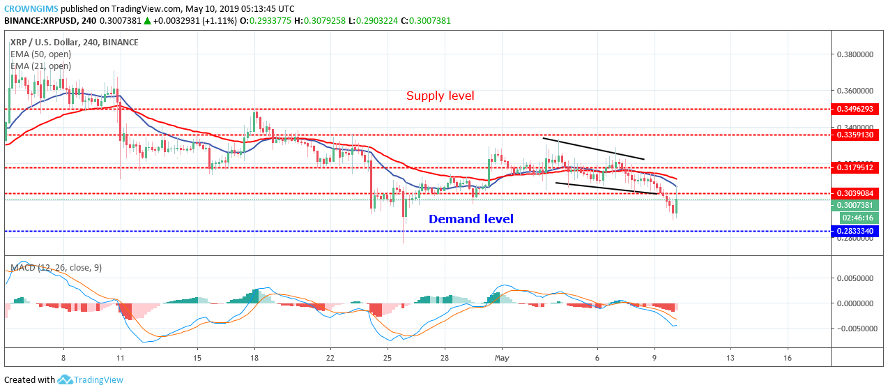 XRP Price Analysis: XRP/USD Price May Reverse at $0.28 Level