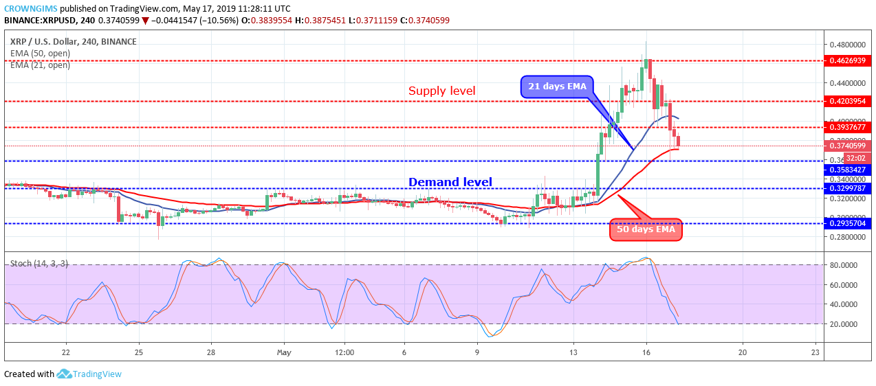 XRP Price Analysis: XRP/USD Price is Approaching a Potential Bounce Zone at $0.35