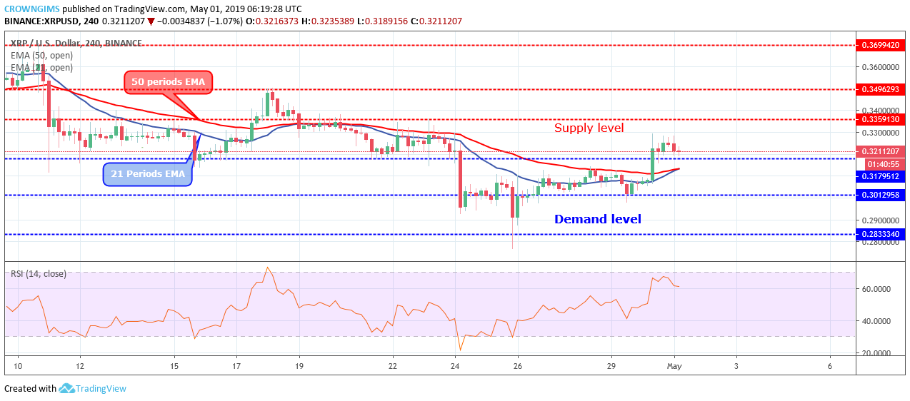 XRP Price Analysis: XRP/USD Remains Near $0.31, Targets $0.33 Price Level