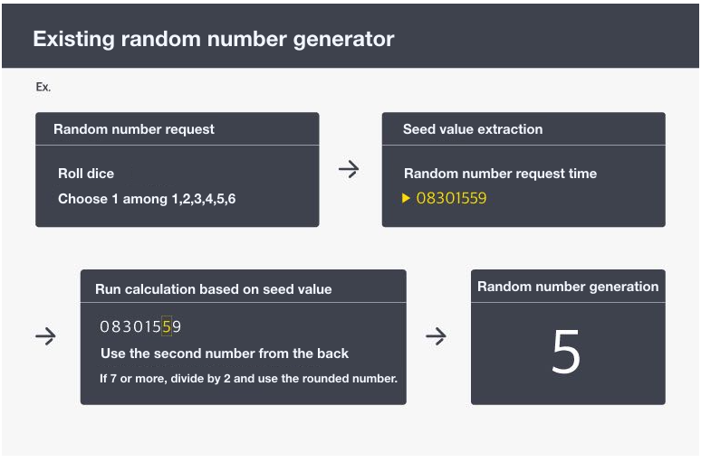 BORA’s Random Number Generation API Offers Security for Probability Systems