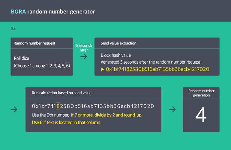 BORA’s Random Number Generation API Offers Security for Probability Systems