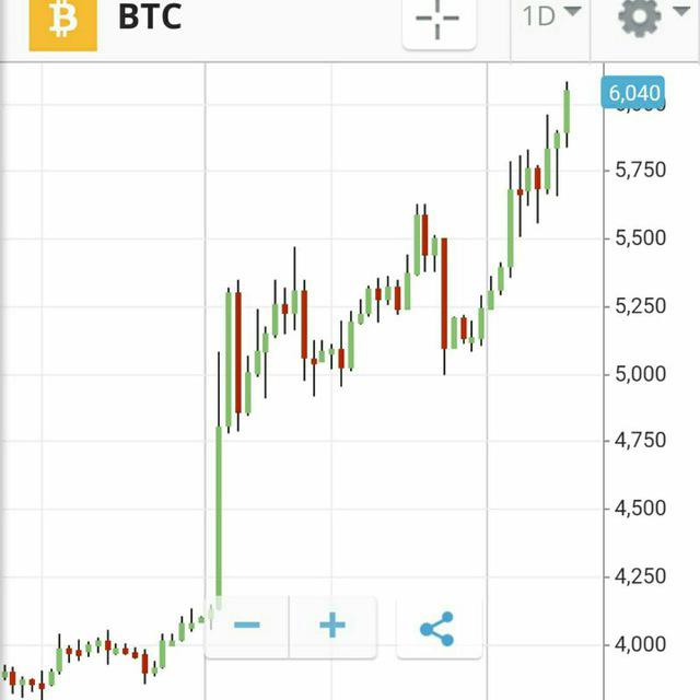 Bitcoin Price Jumps to $7,500 Proving the Only Way Is Up
