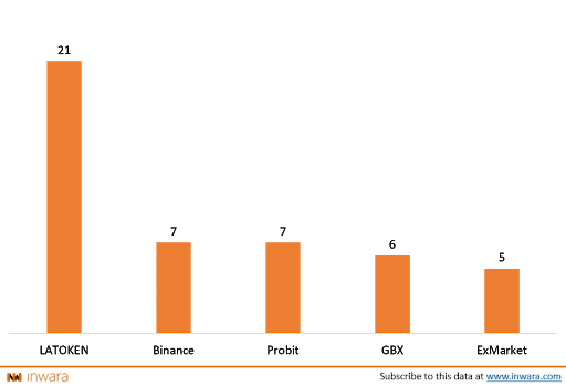 Initial Exchange Offerings (IEOs): The Next Disruptive Force in the Crypto Space?