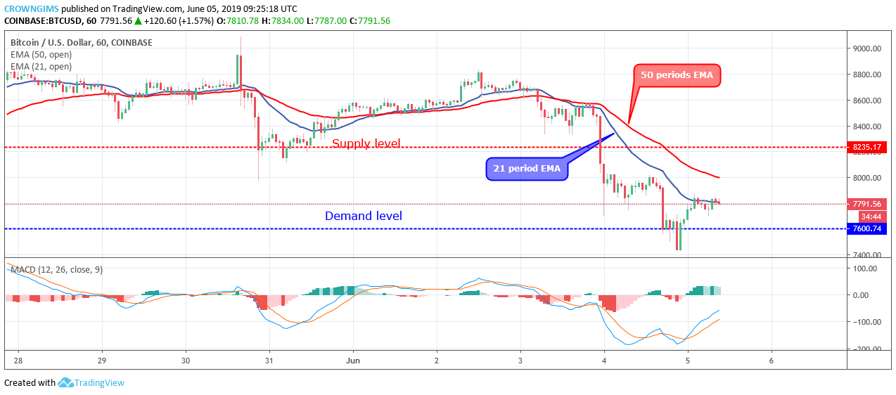 Bitcoin Price Analysis: BTC/USD Price Reversed at $7,600, Heading Towards $8,235