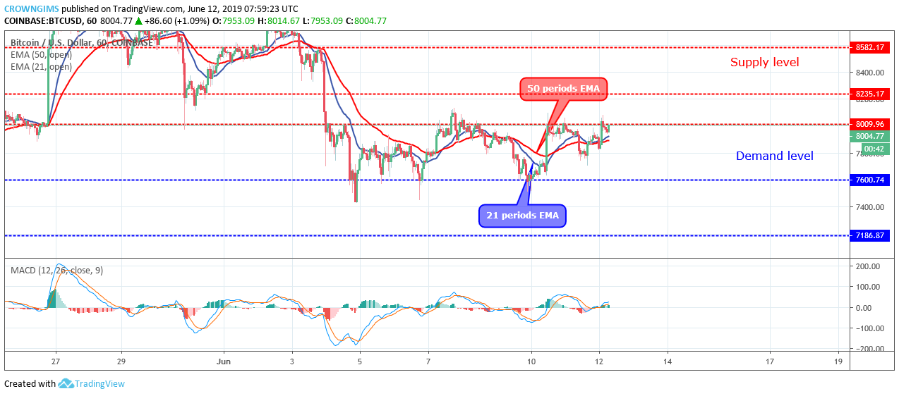 Bitcoin Price Analysis: BTC/USD Price May Break Out at $8,009 Level