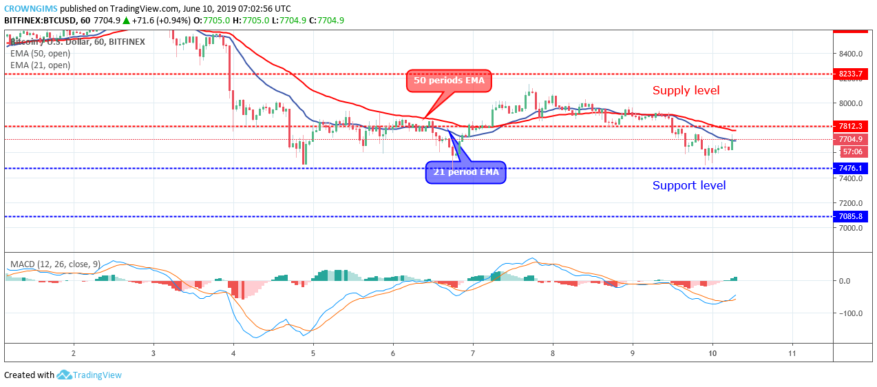 Bitcoin Price Analysis: BTC/USD Price May Rally Towards $8,233 Level