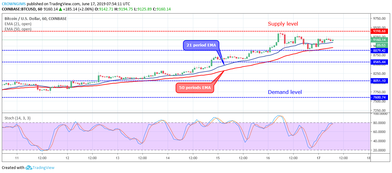 Bitcoin Price Analysis: BTC/USD Price Is Retesting the $8,879 Level to Continue Bullish Trend