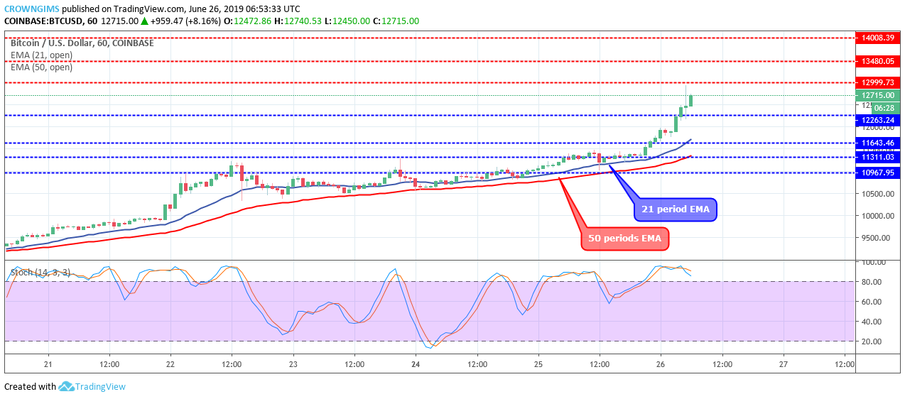 Bitcoin Price Analysis: BTC/USD Price Broke Out at $11,300 Level, Heading Towards $12,900