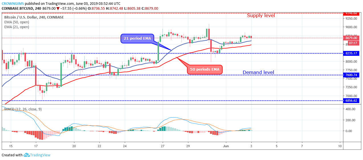 Bitcoin Price Analysis: BTC/USD Price Found Support at $8,235, Rallying Towards $9,398