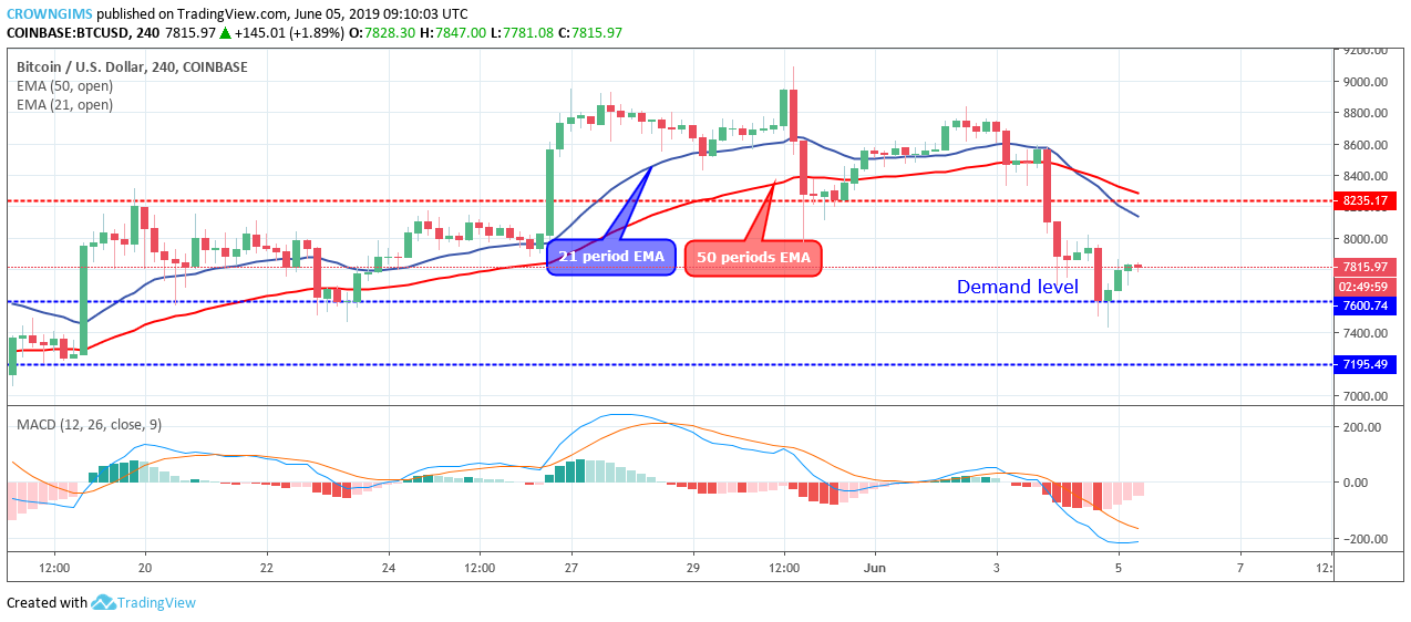 Bitcoin Price Analysis: BTC/USD Price Reversed at $7,600, Heading Towards $8,235