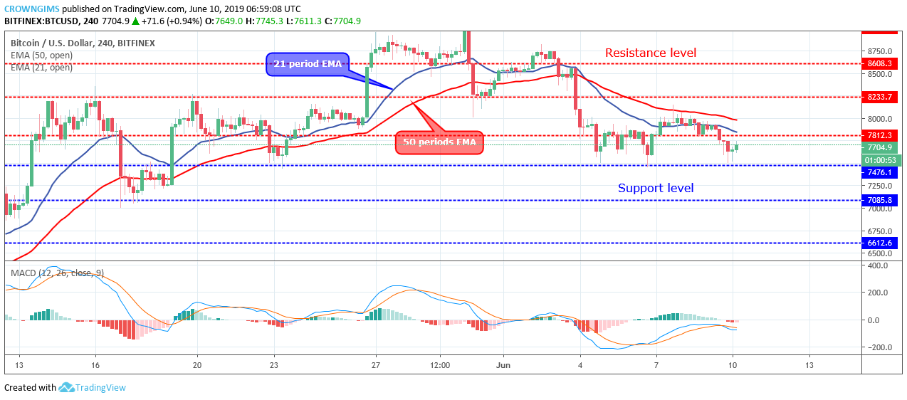 Bitcoin Price Analysis: BTC/USD Price May Rally Towards $8,233 Level