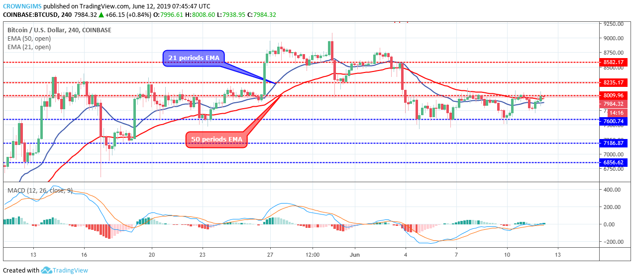 Bitcoin Price Analysis: BTC/USD Price May Break Out at $8,009 Level