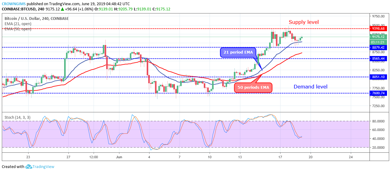 Bitcoin Price Analysis: BTC/USD Price Ranging Within $8,879-$9,398 Levels, Awaiting a Breakout