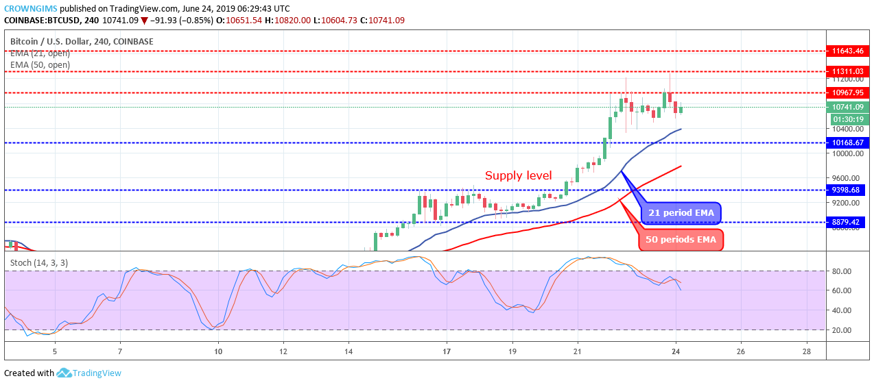 Bitcoin Price Analysis: BTC/USD Price Tested $11,311 Level Twice, Expecting the Third Breakout