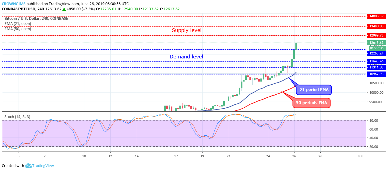 Bitcoin Price Analysis: BTC/USD Price Broke Out at $11,300 Level, Heading Towards $12,900