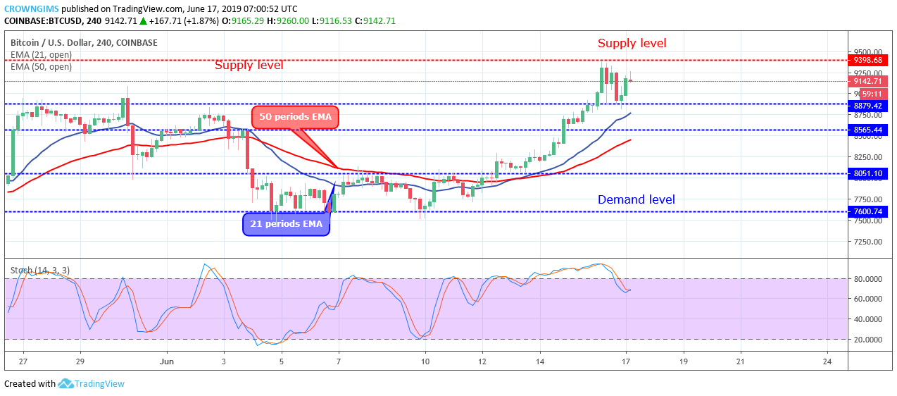 Bitcoin Price Analysis: BTC/USD Price Is Retesting the $8,879 Level to Continue Bullish Trend