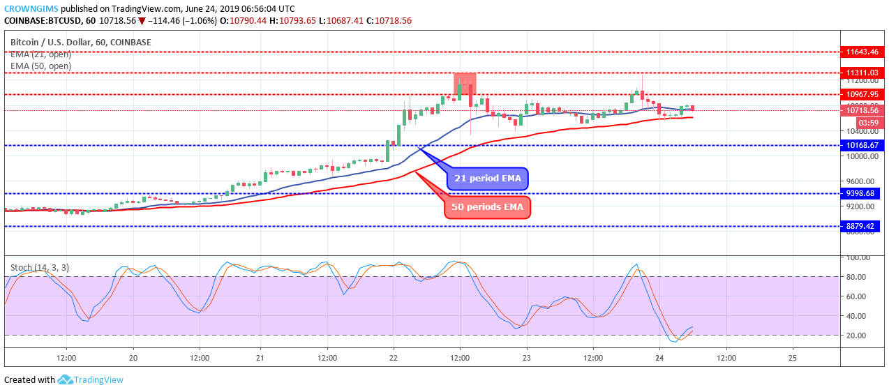 Bitcoin Price Analysis: BTC/USD Price Tested $11,311 Level Twice, Expecting the Third Breakout