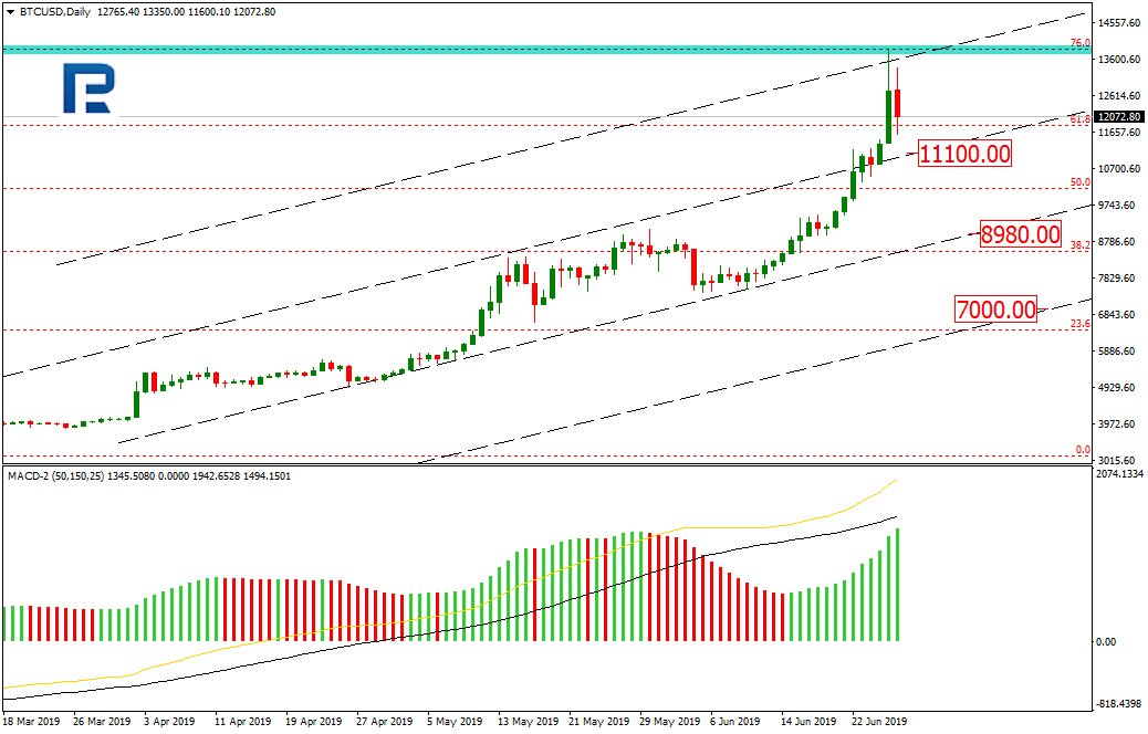 Bitcoin Price & Technical Analysis: BTC Ready to Go Ahead