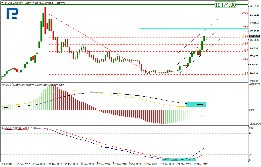 Bitcoin Price & Technical Analysis: BTC Ready to Go Ahead